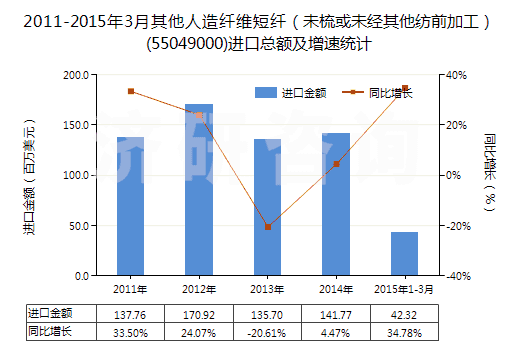 2011-2015年3月其他人造纖維短纖（未梳或未經(jīng)其他紡前加工）(55049000)進(jìn)口總額及增速統(tǒng)計